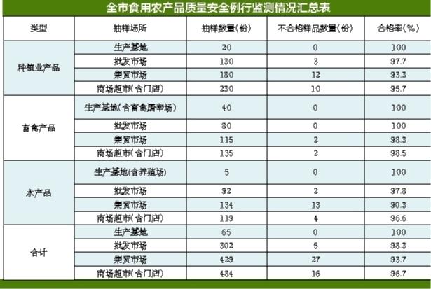 3月份深圳食用农产品质量安全监测结果公布 市场销售总体良好，精细管理亟待加强